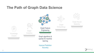 The Path of Graph Data Science
Graph
Embeddings
Graph Neural
Networks
26
Knowledge
Graphs
Graph
Analytics
Graph Feature
Engineering
Graph algorithms &
queries for machine
learning
Improve Prediction
Accuracy
 