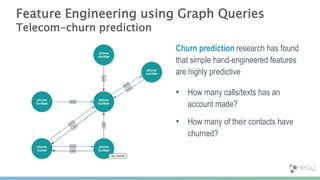 Feature Engineering using Graph Queries
Telecom-churn prediction
Churn prediction research has found
that simple hand-engineered features
are highly predictive
• How many calls/texts has an
account made?
• How many of their contacts have
churned?
 