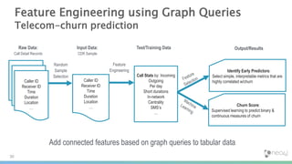 30
Feature Engineering using Graph Queries
Telecom-churn prediction
Add connected features based on graph queries to tabular data
Raw Data:
Call Detail Records
Input Data:
CDR Sample
Call Stats by: Incoming
Outgoing
Per day
Short durations
In-network
Centrality
SMS’s
…
Test/Training Data
Caller ID
Receiver ID
Time
Duration
Location
…
Caller ID
Receiver ID
Time
Duration
Location
…
Identify Early Predictors:
Select simple, interpretable metrics that are
highly correlated w/churn
Churn Score:
Supervised learning to predict binary &
continuous measures of churn
Output/Results
Random
Sample
Selection
Feature
Engineering
 