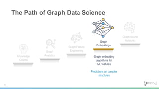 The Path of Graph Data Science
Graph Feature
Engineering
Graph Neural
Networks
33
Knowledge
Graphs
Graph
Analytics
Graph
Embeddings
Graph embedding
algorithms for
ML features
Predictions on complex
structures
 