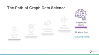The Path of Graph Data Science
Graph Feature
Engineering
Graph
Embeddings
36
Knowledge
Graphs
Graph
Analytics
Graph Neural
Networks
ML within a Graph
New learning methods
 