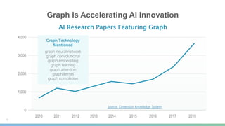 Graph Is Accelerating AI Innovation
13
4,000
3,000
2,000
1,000
0
2010 2011 2012 2013 2014 2015 2016 2017 2018
Graph Technology
Mentioned
graph neural network
graph convolutional
graph embedding
graph learning
graph attention
graph kernel
graph completion
AI Research Papers Featuring Graph
Source: Dimension Knowledge System
 