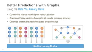 Better Predictions with Graphs
Using the Data You Already Have
• Current data science models ignore network structure
• Graphs add highly predictive features to ML models, increasing accuracy
• Otherwise unattainable predictions based on relationships
Machine Learning Pipeline
15
 