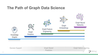 The Path of Graph Data Science
Decision Support Graph Based
Prediction
Graph Native Learning
17
Graph Feature
Engineering
Graph
Embeddings
Graph Neural
Networks
Knowledge
Graphs
Graph
Analytics
 
