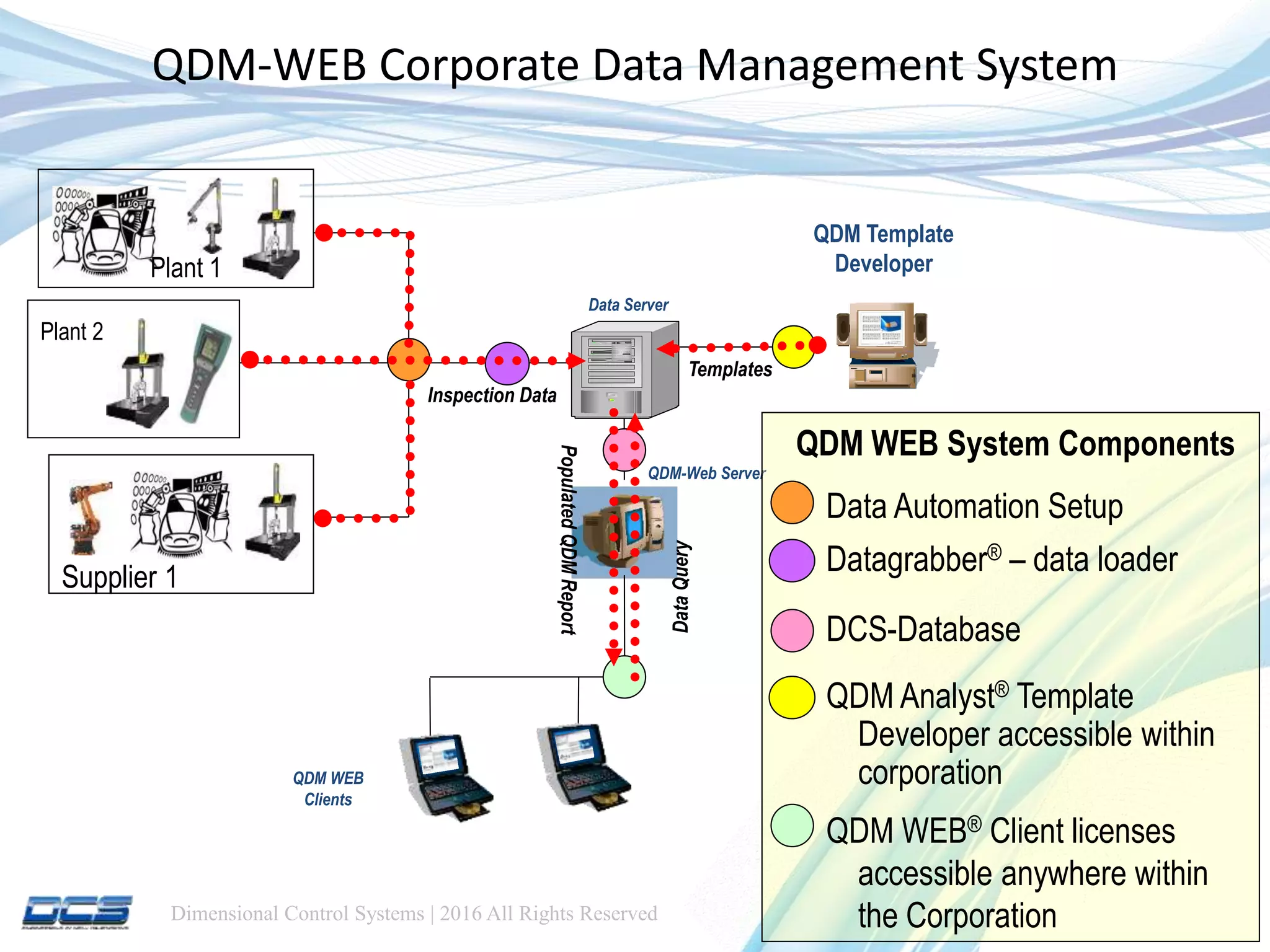 Dimensional Control Systems | 2016 All Rights Reserved
QDM-WEB Corporate Data Management System
QDM-Web Server
Data Server
QDM Template
Developer
QDM WEB
Clients
Plant 1
Plant 2
Supplier 1
Inspection Data
DataQuery
PopulatedQDMReport
Templates
Datagrabber® – data loader
Data Automation Setup
DCS-Database
QDM Analyst® Template
Developer accessible within
corporation
QDM WEB® Client licenses
accessible anywhere within
the Corporation
QDM WEB System Components
 
