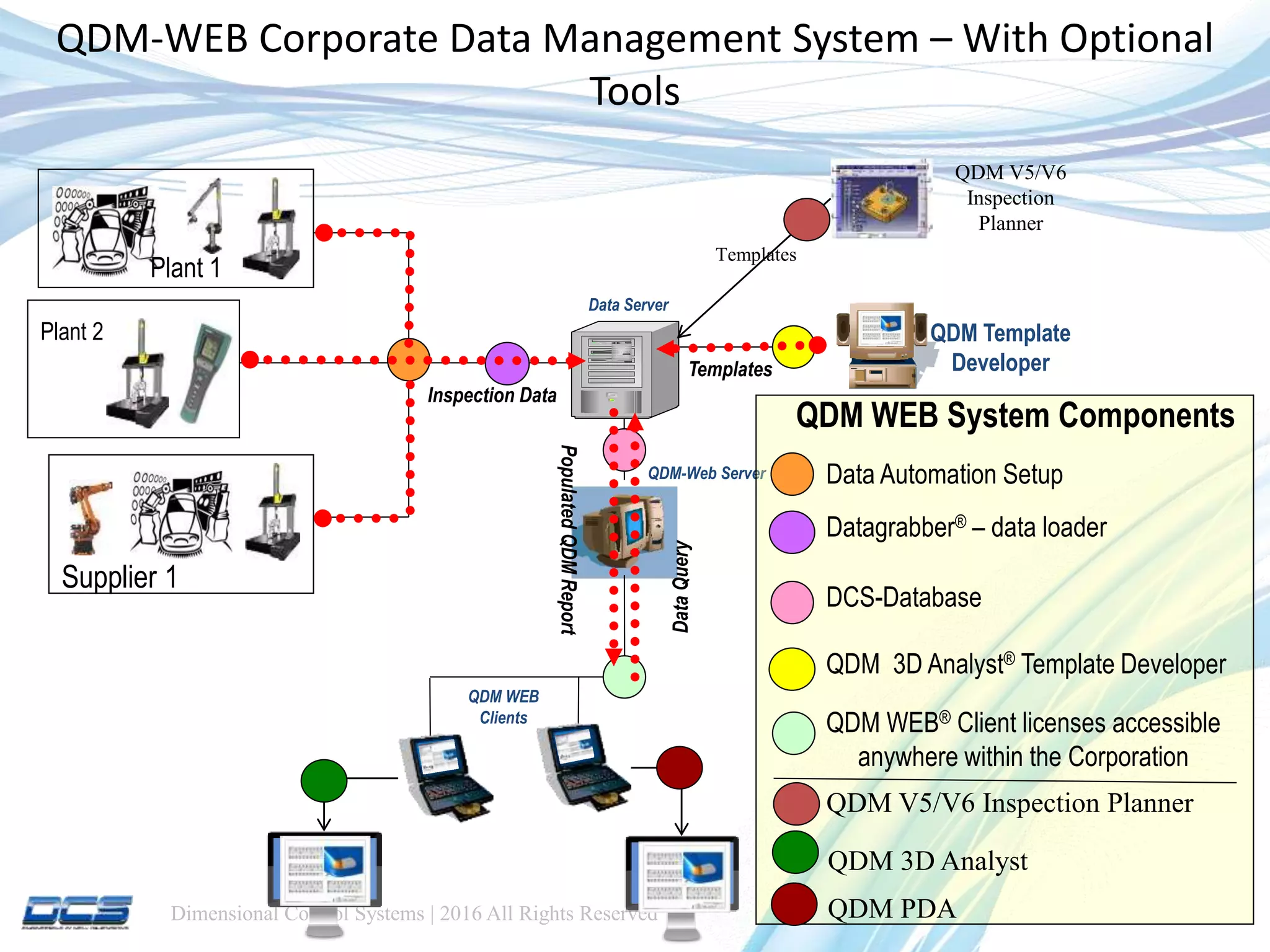 Dimensional Control Systems | 2016 All Rights Reserved
QDM-WEB Corporate Data Management System – With Optional
Tools
QDM-Web Server
Data Server
QDM Template
Developer
QDM WEB
Clients
Plant 1
Plant 2
Supplier 1
Inspection Data
DataQuery
PopulatedQDMReport
Templates
Datagrabber® – data loader
Data Automation Setup
DCS-Database
QDM 3D Analyst® Template Developer
QDM WEB® Client licenses accessible
anywhere within the Corporation
QDM WEB System Components
QDM V5/V6
Inspection
Planner
Templates
QDM V5/V6 Inspection Planner
QDM 3D Analyst
QDM PDA
 