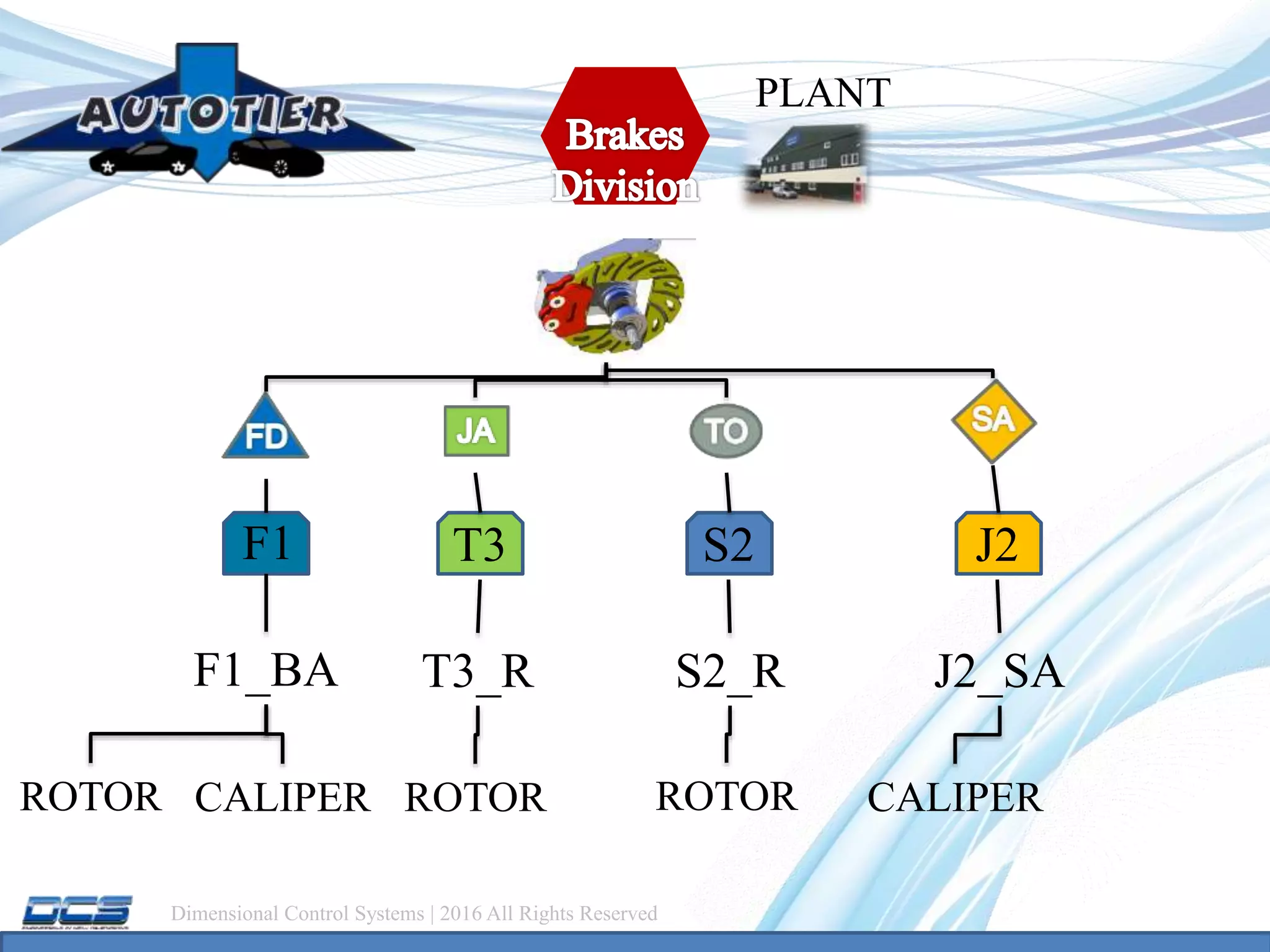 Dimensional Control Systems | 2016 All Rights Reserved
PLANT
F1 T3 S2 J2
F1_BA T3_R S2_R J2_SA
ROTOR CALIPER ROTOR ROTOR CALIPER
 