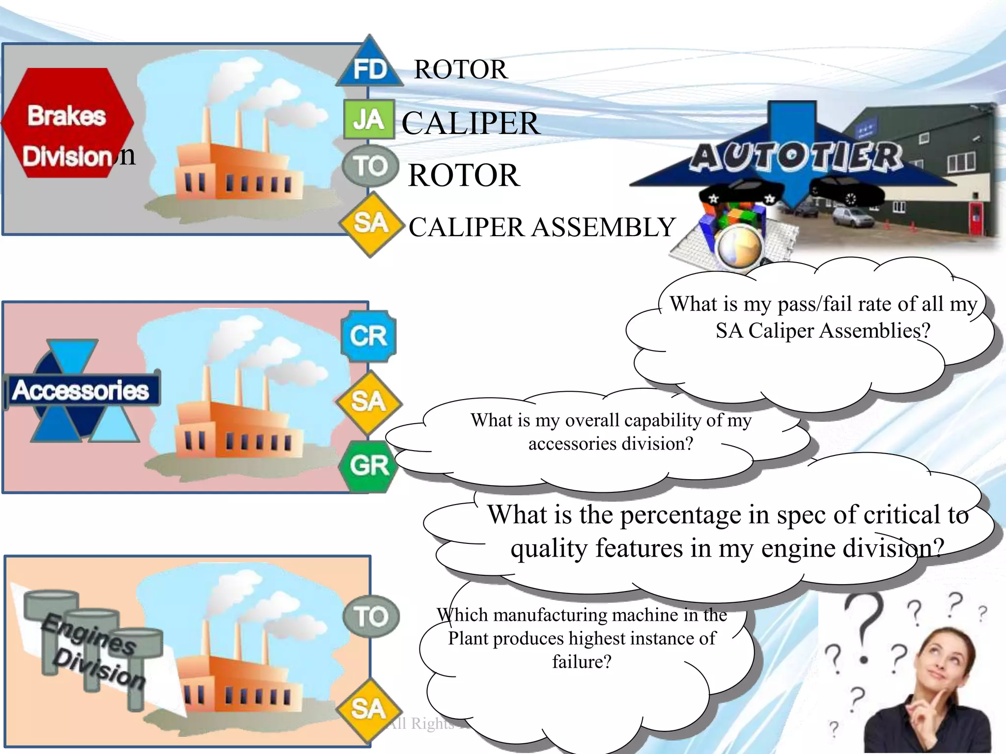 Dimensional Control Systems | 2016 All Rights Reserved
Brakes
Division
ROTOR
CALIPER
ROTOR
CALIPER ASSEMBLY
What is my overall capability of my
accessories division?
What is the percentage in spec of critical to
quality features in my engine division?
Which manufacturing machine in the
Plant produces highest instance of
failure?
What is my pass/fail rate of all my
SA Caliper Assemblies?
QDM WEB Automated
Dashboards
 