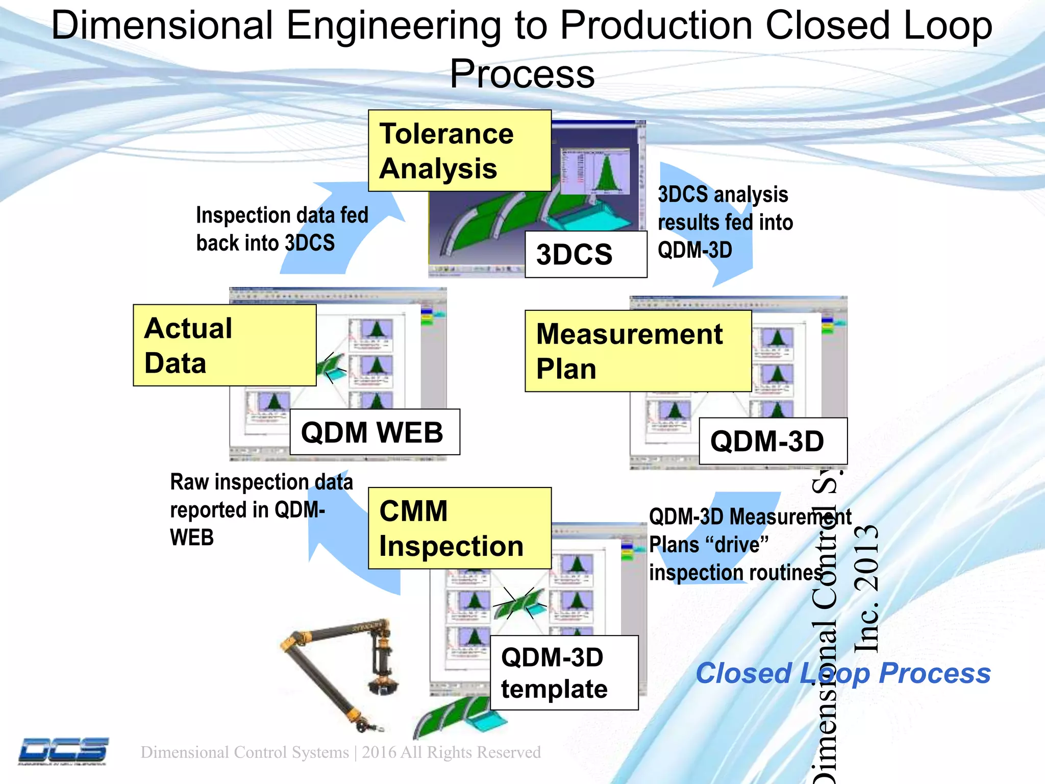 Dimensional Control Systems | 2016 All Rights Reserved
imensionalControlSystems
Inc.2013
Closed Loop Process
QDM-3D
QDM-3D
template
QDM WEB
CMM
Inspection
Measurement
Plan
Actual
Data
QDM-3D Measurement
Plans “drive”
inspection routines
3DCS analysis
results fed into
QDM-3D
Raw inspection data
reported in QDM-
WEB
Inspection data fed
back into 3DCS
3DCS
Tolerance
Analysis
Dimensional Engineering to Production Closed Loop
Process
 
