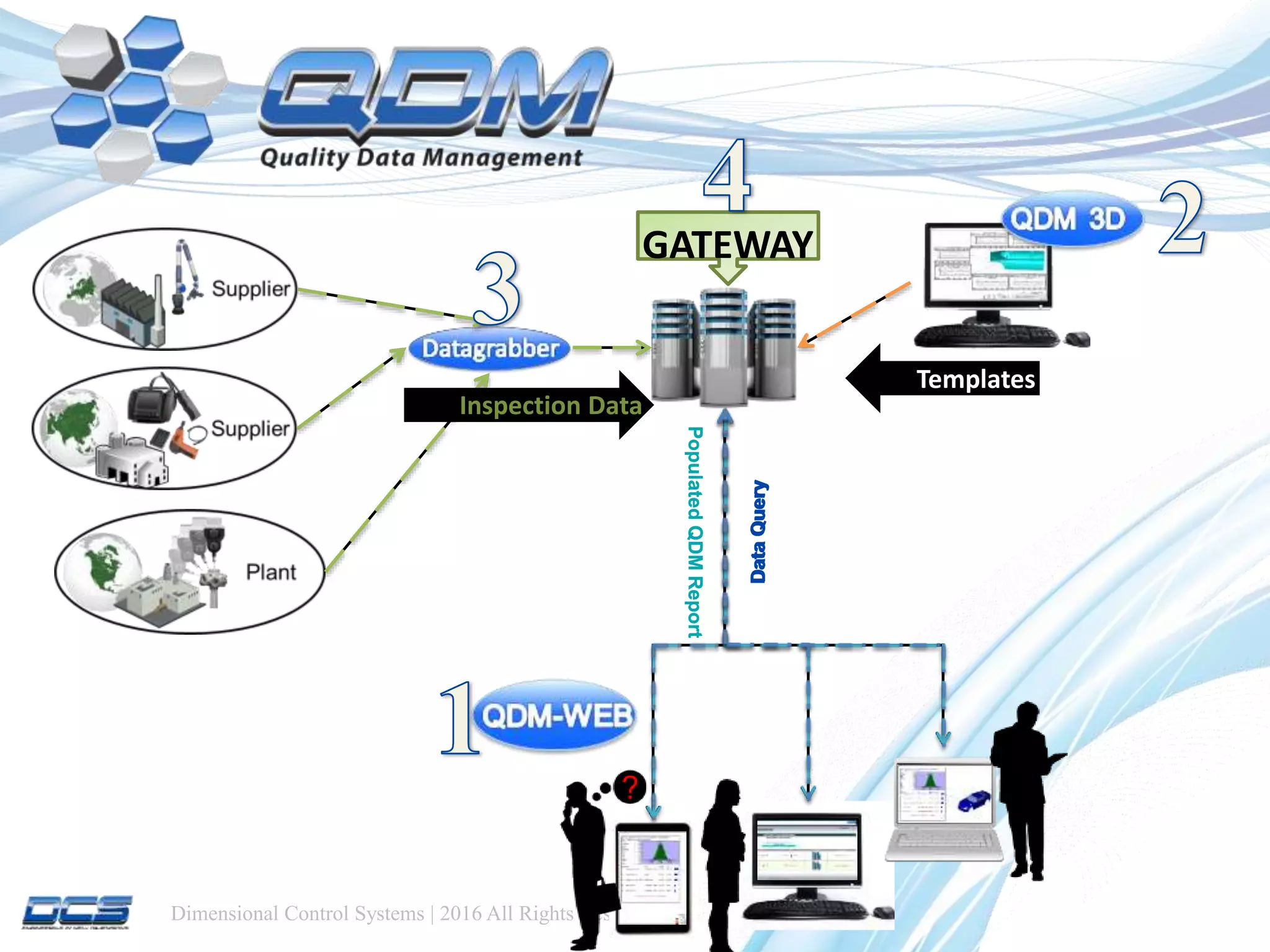 Dimensional Control Systems | 2016 All Rights Reserved
Templates
Inspection Data
GATEWAY
DataQuery
PopulatedQDMReport
DataQueryDataQuery
PopulatedQDMReportPopulatedQDMReport
 