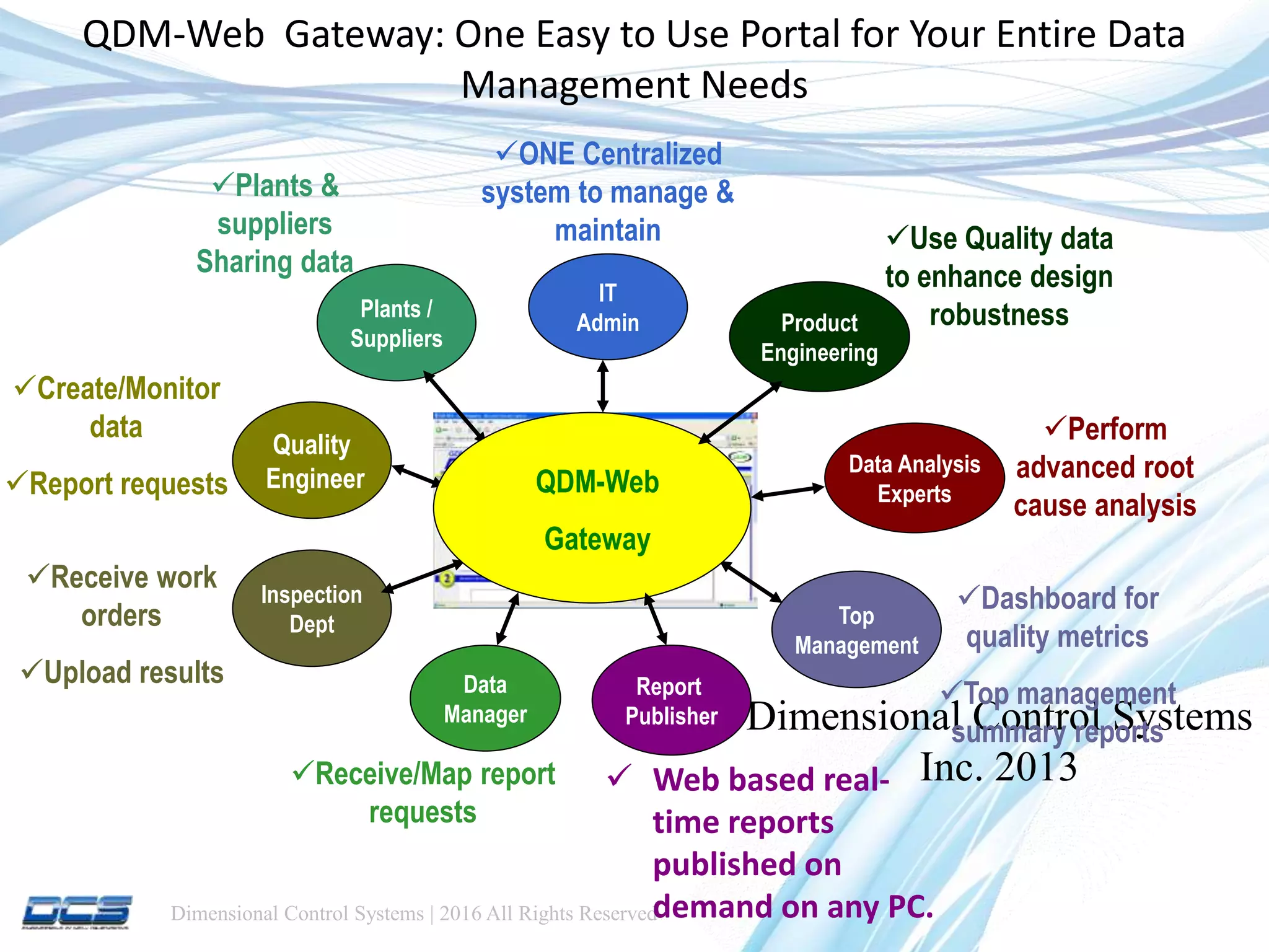 Dimensional Control Systems | 2016 All Rights Reserved
QDM-Web Gateway: One Easy to Use Portal for Your Entire Data
Management Needs
 Web based real-
time reports
published on
demand on any PC.
Dimensional Control Systems
Inc. 2013
Quality
Engineer
Plants /
Suppliers
Data
Manager
IT
Admin
Top
Management
QDMWEB
Gateway
Inspection
Dept
Report
Publisher
Data Analysis
Experts
Perform
advanced root
cause analysis
ONE Centralized
system to manage &
maintain
Receive/Map report
requests
Receive work
orders
Upload results
Plants &
suppliers
Sharing data
Create/Monitor
data
Report requests
Dashboard for
quality metrics
Top management
summary reports
QDM-Web
Gateway
Product
Engineering
Use Quality data
to enhance design
robustness
 