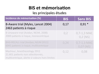 BIS	
  et	
  mémorisa@on	
  
les	
  principales	
  études	
  
Incidence	
  de	
  mémorisa@on	
  (%)	
   BIS	
   Sans	
  BIS	
  
B-­‐Aware	
  trial	
  (Myles,	
  Lancet	
  2004)	
  
2463	
  pa;ents	
  à	
  risque	
  
0,17	
   0,91	
  *	
  
B-­‐Unaware	
  trial	
  (Avidan,	
  NEJM,	
  2008)	
  
2000	
  pa;ents	
  à	
  risque,	
  monocentrique	
  
0,2	
   0,7-­‐1,3	
  MAC	
  
0,2	
  (NS)	
  
BAG-­‐RECALL	
  trial	
  (Avidan,	
  NEJM	
  2011)	
  
6041	
  pa;ents	
  à	
  risque,	
  mul;centrique	
  
0,24	
   0,7-­‐1,3	
  MAC	
  
0,07	
  (NS)	
  
Mashour,	
  Anesthesiology	
  2012	
  
21.601	
  pa;ents	
  non	
  sélec;onnés,	
  
mul;centrique,	
  alerte	
  si	
  valeurs	
  hors	
  limites	
  
0,12	
   0,08	
  
 