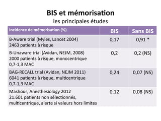 BIS	
  et	
  mémorisa@on	
  
les	
  principales	
  études	
  
Incidence	
  de	
  mémorisa@on	
  (%)	
   BIS	
   Sans	
  BIS	
  
B-­‐Aware	
  trial	
  (Myles,	
  Lancet	
  2004)	
  
2463	
  pa;ents	
  à	
  risque	
  
0,17	
   0,91	
  *	
  
B-­‐Unaware	
  trial	
  (Avidan,	
  NEJM,	
  2008)	
  
2000	
  pa;ents	
  à	
  risque,	
  monocentrique	
  
0,7-­‐1,3	
  MAC	
  
0,2	
   0,2	
  (NS)	
  
BAG-­‐RECALL	
  trial	
  (Avidan,	
  NEJM	
  2011)	
  
6041	
  pa;ents	
  à	
  risque,	
  mul;centrique	
  
0,7-­‐1,3	
  MAC	
  
0,24	
   0,07	
  (NS)	
  
Mashour,	
  Anesthesiology	
  2012	
  
21.601	
  pa;ents	
  non	
  sélec;onnés,	
  
mul;centrique,	
  alerte	
  si	
  valeurs	
  hors	
  limites	
  
0,12	
   0,08	
  (NS)	
  
 
