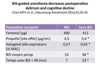 BIS-­‐guided	
  anesthesia	
  decreases	
  postopera@ve	
  
delirium	
  and	
  cogni@ve	
  decline	
  
Chan	
  MTV	
  et	
  al,	
  J	
  Neurosurg	
  Anesthesiol	
  2013;25:33-­‐42	
  
	
  
Paramètre	
  comparé	
   BIS	
   Sans	
  BIS	
  
Fentanyl	
  (µg)	
   400	
   411	
  
Propofol	
  [site	
  eﬀet]	
  (µg/mL)	
   4,5	
   5,4	
  *	
  
Halogéné	
  télé-­‐expiratoire	
  
(%	
  MAC)	
  
0,57	
   0,93	
  *	
  
BIS	
  moyen	
  perop	
   53	
   38	
  *	
  
Temps	
  avec	
  BIS	
  <	
  40	
  (mn)	
   7	
   23	
  *	
  
 