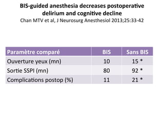 BIS-­‐guided	
  anesthesia	
  decreases	
  postopera@ve	
  
delirium	
  and	
  cogni@ve	
  decline	
  
Chan	
  MTV	
  et	
  al,	
  J	
  Neurosurg	
  Anesthesiol	
  2013;25:33-­‐42	
  
	
  
Paramètre	
  comparé	
   BIS	
   Sans	
  BIS	
  
Ouverture	
  yeux	
  (mn)	
   10	
   15	
  *	
  
Sor;e	
  SSPI	
  (mn)	
   80	
   92	
  *	
  
Complica;ons	
  postop	
  (%)	
   11	
   21	
  *	
  
 