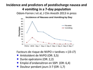 Incidence	
  and	
  predictors	
  of	
  postdischarge	
  nausea	
  and	
  
4	
  vomi@ng	
  in	
  a	
  7-­‐day	
  popula@on	
  
Odom-­‐Forren	
  J	
  et	
  al,	
  J	
  Clin	
  Anesth	
  2013	
  in	
  press	
  
Facteurs	
  de	
  risque	
  de	
  NVPO	
  «	
  tardives	
  »	
  (J3-­‐J7)	
  
•  Antécédent	
  de	
  NVPO	
  (OR:	
  3,5)	
  
•  Durée	
  opératoire	
  (OR:	
  2,2)	
  
•  Emploi	
  d’ondansétron	
  en	
  SSPI	
  	
  (OR:	
  6,4)	
  
•  Douleur	
  pendant	
  jours	
  3-­‐7	
  (OR:	
  1,7)	
  
 