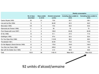 92	
  unités	
  d’alcool/semaine	
  
 