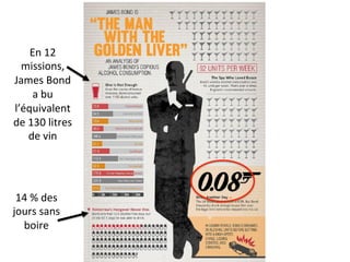 14	
  %	
  des	
  
jours	
  sans	
  
boire	
  
En	
  12	
  
missions,	
  
James	
  Bond	
  
a	
  bu	
  
l’équivalent	
  
de	
  130	
  litres	
  
de	
  vin	
  
 