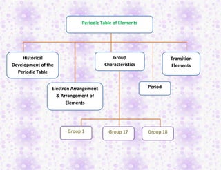 Periodic Table of Elements
Historical
Development of the
Periodic Table
Electron Arrangement
& Arrangement of
Elements
Group
Characteristics
Period
Transition
Elements
Group 1 Group 17 Group 18
 