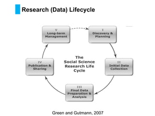 Research (Data) Lifecycle
Green and Gutmann, 2007
 
