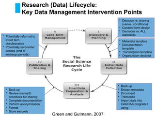 Research (Data) Lifecycle:
Key Data Management Intervention Points
Green and Gutmann, 2007
• Decision re: sharing
(venue, conditions)
• Consent form design
• Decisions re: ALL
standards
• Metadata template
• Documentation
template
• Transcription template
• Organization decided
• Back up
• Extract metadata
• Document
• Transcribe
• Import data into
CAQDAS program if
using
• Back up
• Review (revise?)
conditions for sharing
• Complete documentation
• Perform anonymization
• Format
• Store securely
• Potentially reformat to
avoid tech.
obsolescence
• Potentially reconsider
access (end of
embargo periods)
 
