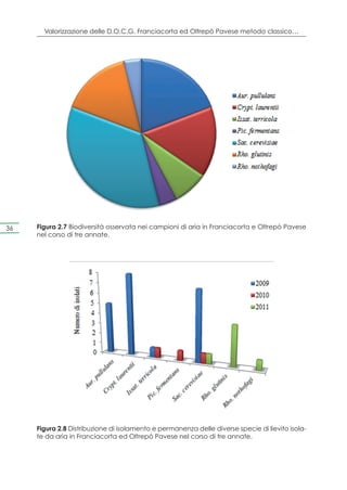 Valorizzazione delle D.O.C.G. Franciacorta ed Oltrepò Pavese metodo classico…




36   Figura 2.7 Biodiversità osservata nei campioni di aria in Franciacorta e Oltrepò Pavese
     nel corso di tre annate.




     Figura 2.8 Distribuzione di isolamento e permanenza delle diverse specie di lievito isola-
     te da aria in Franciacorta ed Oltrepò Pavese nel corso di tre annate.
 