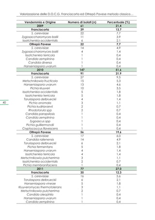 Valorizzazione delle D.O.C.G. Franciacorta ed Oltrepò Pavese metodo classico…

          Vendemmia e Origine        Numero di isolati (n)      Percentuale (%)
                    2009                     61                      21,4
                Franciacorta                 39                      13,7
                S. cerevisiae                22                       7,7
        Zygosaccharomyces bailii             11                       3,9
        Issatchenkia occidentalis             6                       2,1
               Oltrepò Pavese                22                       7,7
                S. cerevisiae                14                       4,9
        Zygosaccharomyces bailii              4                       1,4
           Issatchenkia terricola             1                       0,4
            Candida zemplinina                1                       0,4
              Candida diversa                 1                       0,4
          Hanseniaspora uvarum                1                       0,4
                    2010                    147                      51,6
                Franciacorta                 91                      31,9
                S. cerevisiae                27                       9,5
        Metschnikowia fructicola             15                       5,3
          Hanseniaspora uvarum               13                       4,6
               Pichia kluyveri               10                       3,5
        Issatchenkia occidentalis             5                       1,8
           Issatchenkia terricola             5                       1,8
          Torulaspora delbrueckii             4                       1,4
40            Pichia anomala                  3                       1,1
             Pichia kudriavzevii              2                       0,7
              Rhodotorula spp                 2                       0,7
           Candida parapsilosis               1                       0,4
            Candida zemplinina                1                       0,4
               Zygoascus spp                  1                       0,4
            Pichia guilliermondii             1                       0,4
        Cryptococcus flavescens               1                       0,4
               Oltrepò Pavese                56                      19,6
                S. cerevisiae                17                       6,0
            Candida railenensis              14                       4,9
          Torulaspora delbrueckii             6                       2,1
             Pichia fermentans                5                       1,8
          Hanseniaspora uvarum                4                       1,4
           Issatchenkia terricola             4                       1,4
       Metschnikowia pulcherrima              3                       1,1
        Issatchenkia occidentalis             2                       0,7
         Pichia membranifaciens               1                       0,4
                    2011                     77                      27,0
                Franciacorta                 35                      12,3
                S. cerevisiae                16                       5,6
          Torulaspora delbrueckii             6                       2,1
          Hanseniaspora vineae                5                       1,8
     Kluyveromyces thermotolerans             3                       1,1
       Metschnikowia pulcherrima              2                       0,7
             Candida oleophila                1                       0,4
          Hanseniaspora uvarum                1                       0,4
            Candida zemplinina                1                       0,4
 