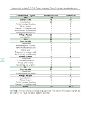 Valorizzazione delle D.O.C.G. Franciacorta ed Oltrepò Pavese metodo classico…



             Vendemmia e Origine                Numero di isolati         Percentuale
                        2009                         100                      55
                   Franciacorta                       48                      27
                   S. cerevisiae                      32                      18
            Pichia membranifaciens                     9                       5
                   Pichia fluxum                       3                       2
           Zygosaccharomyces bailii                    2                       1
           Issatchenkia occidentalis                   1                       1
             Torulaspora delbrueckii                   1                       1
                 Oltrepò Pavese                       52                      29
                   S. cerevisiae                      52                      29
                        2010                          36                      20
                   Franciacorta                       21                      12
                   S. cerevisiae                      11                       6
             Hanseniaspora uvarum                      3                       2
            Pichia membranifaciens                     3                       2
                    Pichia spp                         2                       1
           Zygosaccharomyces bailii                    1                       1
           Issatchenkia occidentalis                   1                       1
                 Oltrepò Pavese                       15                       8
                   S. cerevisiae                       6                       3
44             Candida railenensis                     4                       2
                Pichia fermentans                      3                       2
             Hanseniaspora uvarum                      2                       1
                        2011                          45                      25
                   Franciacorta                       23                      13
                   S. cerevisiae                      20                      11
            Pichia membranifaciens                     3                       2
                 Oltrepò Pavese                       23                      25
                   S. cerevisiae                      16                      17
                   Pichia fluxum                       5                       5
            Pichia membranifaciens                     1                       1
           Zygosaccharomyces bailii                    1                       1
                       Totale                        182                     100%

     Tabella 2.5 Identificazione genetica degli isolati da vino base in Franciacorta (FCR) ed
     Oltrepò Pavese (OLT), nel corso delle tre annate.
 