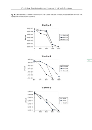 Capitolo 4. Selezione dei ceppi e prove di microvinificazione


Fig. 4.9 Andamento della concentrazione cellulare durante le prove di rifermentazione
nelle cantine in Franciacorta



                                                Cantina 1
                                 Franciacorta winery 1. Trend of cell concentration
                           1,00E+07

                           1,00E+06

                           1,00E+05
                                                                                     Strain X
                UFC/ml




                           1,00E+04                                                  Strain Y
                                                                                     Strain S
                           1,00E+03

                           1,00E+02

                           1,00E+01
                                      T0       T30         T60        T90   T120
                                                      Time (days)


                                                 Cantina 2
                                  Franciacorta winery 2. Trend of cell concentration
                         1,00E+07
                                                                                                 81
                         1,00E+06

                         1,00E+05
                                                                                      Strain X
               UFC/ml




                         1,00E+04                                                     Strain Y
                                                                                      Strain S
                         1,00E+03

                         1,00E+02

                         1,00E+01
                                      T0       T30         T60        T90   T120
                                                        Time (days)


                                                      Cantina 3
                                      Franciacorta winery 3. Trend of cell concentration
                           1,00E+07

                           1,00E+06

                           1,00E+05
                                                                                     Strain X
                  UFC/ml




                           1,00E+04                                                  Strain Y
                                                                                     Strain S
                           1,00E+03

                           1,00E+02

                           1,00E+01
                                       T0       T30        T60        T90   T120
                                                      Time (days)
 