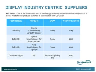 2

DISPLAY INDUSTRY CENTRIC SUPPLIERS
QD Vision : One of the first movers and its technology is already implemented in some products of
Sony. A list of Sony products launched in collaboration with QD Vision

www.nanomarkets.net

© 2013 NanoMarkets, LC

 