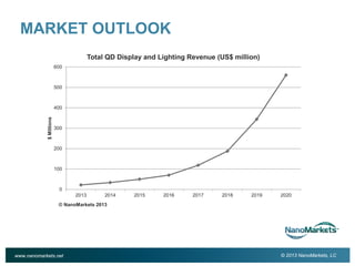 2

MARKET OUTLOOK
Total QD Display and Lighting Revenue (US$ million)
600

500

$ Millions

400

300

200

100

0
2013

2014

2015

2016

2017

2018

2019

2020

© NanoMarkets 2013

www.nanomarkets.net

© 2013 NanoMarkets, LC

 