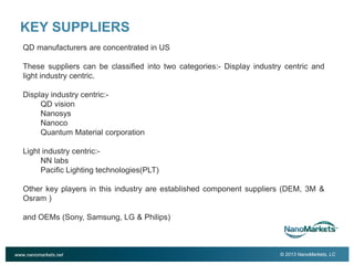 2

KEY SUPPLIERS
QD manufacturers are concentrated in US
These suppliers can be classified into two categories:- Display industry centric and
light industry centric.
Display industry centric:QD vision
Nanosys
Nanoco
Quantum Material corporation
Light industry centric:NN labs
Pacific Lighting technologies(PLT)
Other key players in this industry are established component suppliers (DEM, 3M &
Osram )
and OEMs (Sony, Samsung, LG & Philips)

www.nanomarkets.net

© 2013 NanoMarkets, LC

 