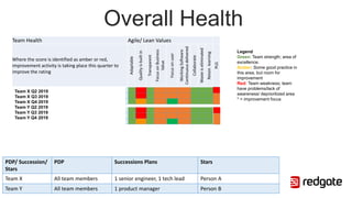 PDP/ Succession/
Stars
PDP Successions Plans Stars
Team X All team members 1 senior engineer, 1 tech lead Person A
Team Y All team members 1 product manager Person B
Legend
Green: Team strength; area of
excellence.
Amber: Some good practice in
this area, but room for
improvement
Red: Team weakness; team
have problems/lack of
awareness/ deprioritized area
* = improvement focus
Overall Health
Team Health Agile/ Lean Values
Where the score is identified as amber or red,
improvement activity is taking place this quarter to
improve the rating
Adaptable
Qualityisbuiltin
Transparent
FocusonBusiness
Value
Focusonuser
WorkingSoftware
Continuousdelivered
Collaborate
Wasteiseliminated
Retainlearning
PLG
Team U.P - Q1 2019
Team U.P - Q2 2019
Team U.P - Q3 2019
The Autobots - Q1 2019
The Autobots - Q2 2019
The Autobots - Q3 2019
Team X Q2 2019
Team X Q3 2019
Team X Q4 2019
Team Y Q2 2019
Team Y Q3 2019
Team Y Q4 2019
 