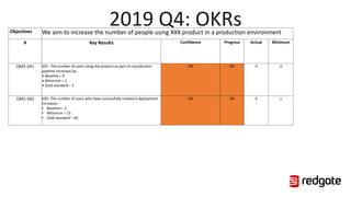 2019 Q4: OKRsObjectives We aim to increase the number of people using XXX product in a production environment
# Key Results Confidence Progress Actual Minimum
OKR1 KR1 KR1: The number of users using the product as part of a production
pipeline increases by: -
• Baseline – 0
• Minimum – 1
• Gold standard – 3
0% 0% X X
OKR1 KR2 KR2: The number of users who have successfully created a deployment
increases: -
• Baseline – 2
• Minimum – 15
• Gold standard – 40
0% 0% X x
 