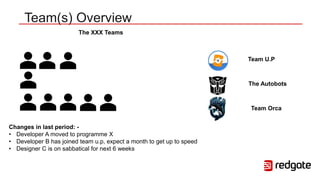 Team(s) Overview
The XXX Teams
Changes in last period: -
• Developer A moved to programme X
• Developer B has joined team u.p, expect a month to get up to speed
• Designer C is on sabbatical for next 6 weeks
Team U.P
The Autobots
Team Orca
 