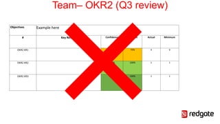 Team– OKR2 (Q3 review)
Objectives Example here
# Key Results Confidence Progress Actual Minimum
OKR2 KR1 70% 70% X X
OKR2 KR2 100% 100% 1 1
OKR2 KR3 100% 100% 1 1
 