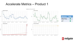 Accelerate Metrics – Product 1
Measure RAG
Dep Freq
L/T
 