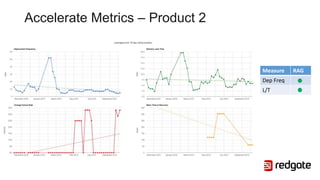 Accelerate Metrics – Product 2
Measure RAG
Dep Freq
L/T
 