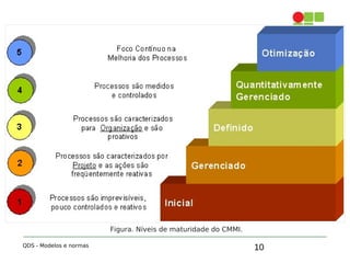 10
2. CMMI (Capability Maturity Model
Integration)
QDS - Modelos e normas
Figura. Níveis de maturidade do CMMI.
 