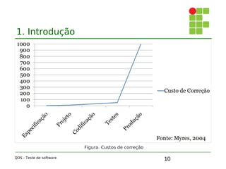 10
1. Introdução
QDS - Teste de software
Figura. Custos de correção
 