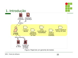 15
1. Introdução
QDS - Teste de software
Figura. Papel de um gerente de testes
 