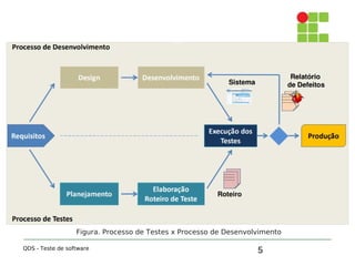 5
1. Introdução
QDS - Teste de software
Figura. Processo de Testes x Processo de Desenvolvimento
 