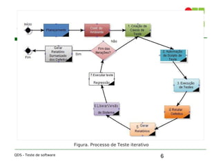 6
1. Introdução
QDS - Teste de software
Figura. Processo de Teste iterativo
 