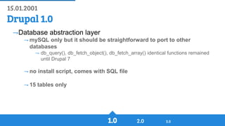 History of Drupal: From Drop 1.0 to Drupal 8