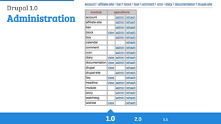 History of Drupal: From Drop 1.0 to Drupal 8