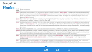History of Drupal: From Drop 1.0 to Drupal 8