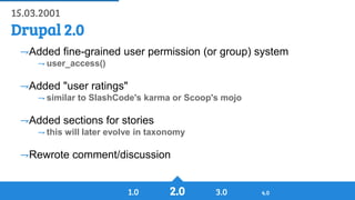 History of Drupal: From Drop 1.0 to Drupal 8