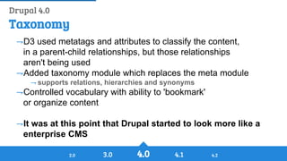 History of Drupal: From Drop 1.0 to Drupal 8