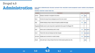 History of Drupal: From Drop 1.0 to Drupal 8