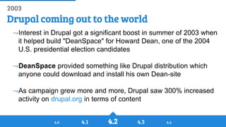 History of Drupal: From Drop 1.0 to Drupal 8